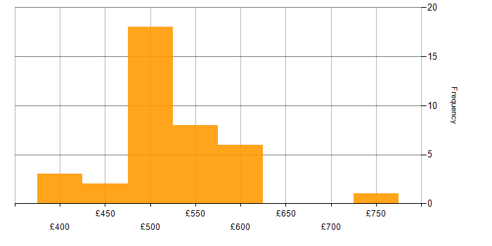 Daily rate histogram for VMware in Buckinghamshire