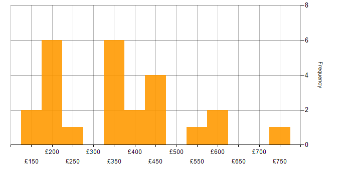 Daily rate histogram for Windows in Buckinghamshire