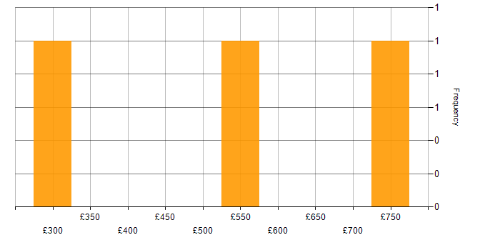 Daily rate histogram for Data Cleansing in Cambridge