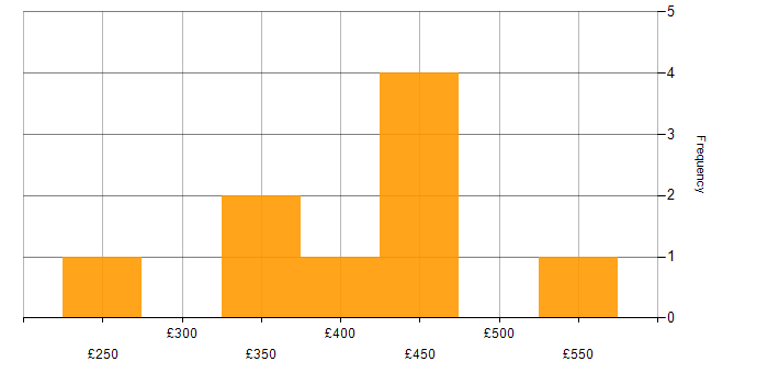Daily rate histogram for .NET in Cambridgeshire