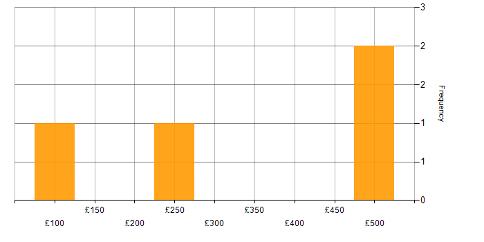 Daily rate histogram for AWS in Cambridgeshire