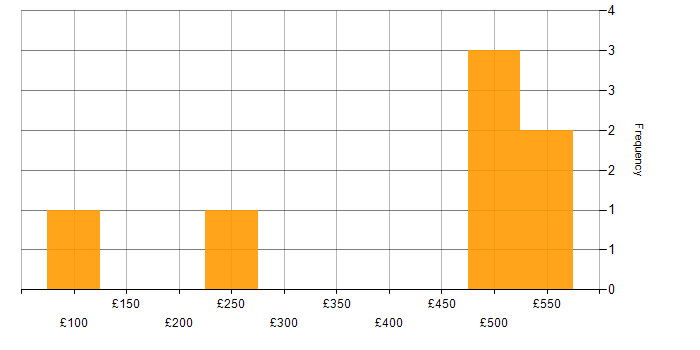 Daily rate histogram for Azure in Cambridgeshire