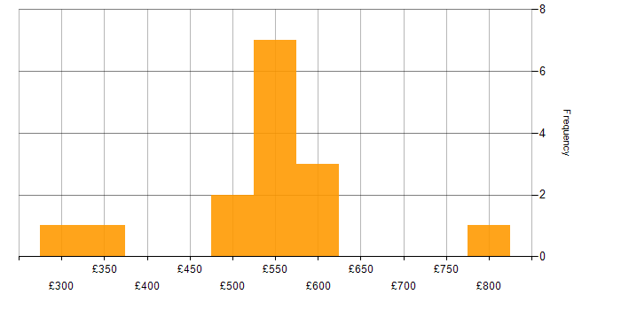 Daily rate histogram for C++ in Cambridgeshire