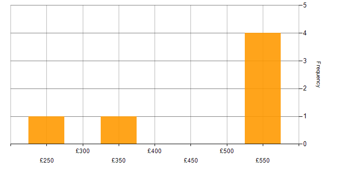 Daily rate histogram for CRM in Cambridgeshire