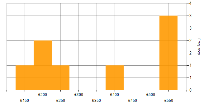 Daily rate histogram for Customer Service in Cambridgeshire