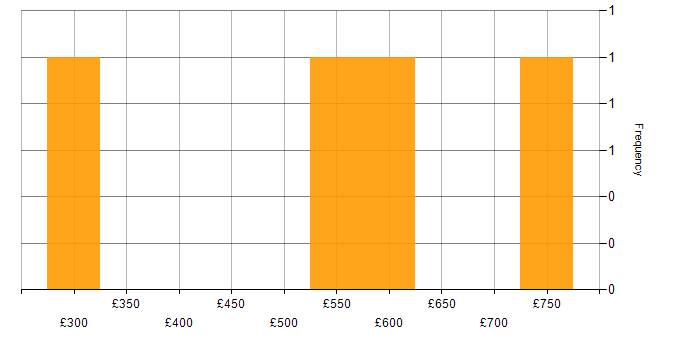 Daily rate histogram for Data Cleansing in Cambridgeshire