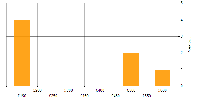 Daily rate histogram for Data Engineer in Cambridgeshire