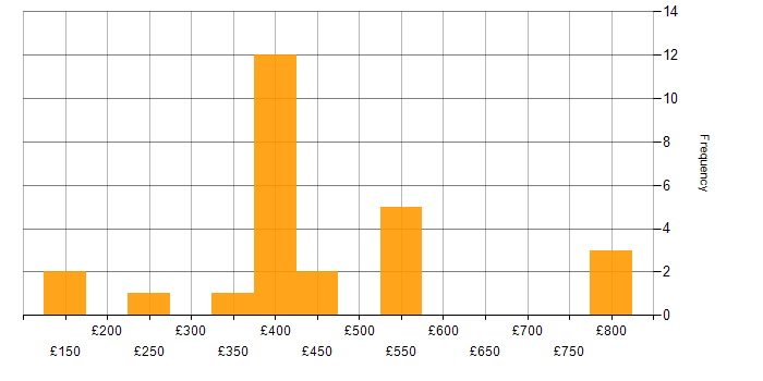 Daily rate histogram for Degree in Cambridgeshire