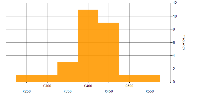 Daily rate histogram for Developer in Cambridgeshire