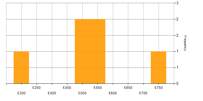 Daily rate histogram for DevOps in Cambridgeshire