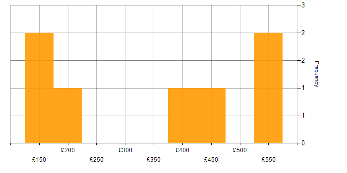 Daily rate histogram for Finance in Cambridgeshire