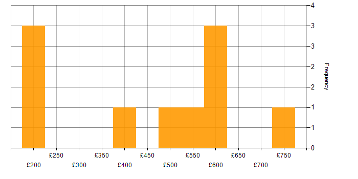 Daily rate histogram for Linux in Cambridgeshire
