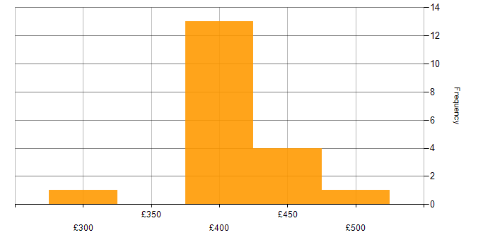 Daily rate histogram for Power Platform in Cambridgeshire