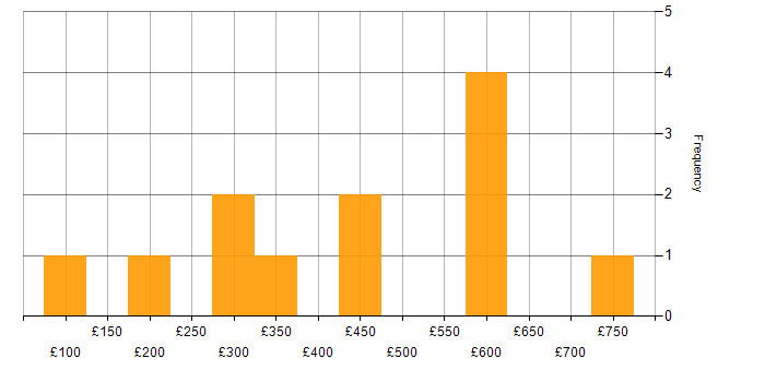 Daily rate histogram for Project Management in Cambridgeshire