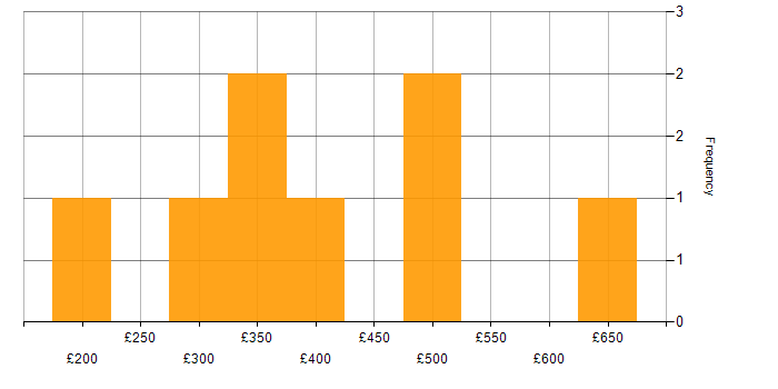 Daily rate histogram for Project Manager in Cambridgeshire