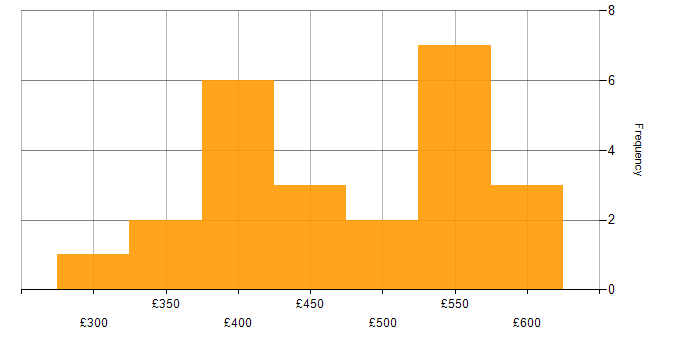 Daily rate histogram for Python in Cambridgeshire