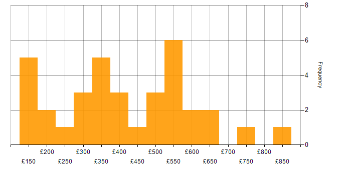 Daily rate histogram for Social Skills in Cambridgeshire