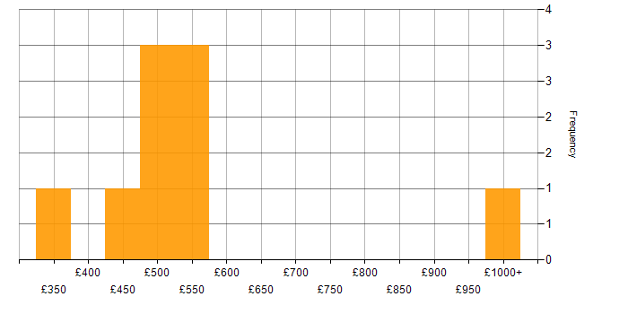 Daily rate histogram for Software Engineer in Cambridgeshire