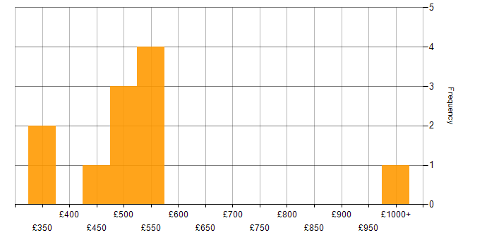 Daily rate histogram for Software Engineering in Cambridgeshire
