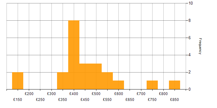 Daily rate histogram for Stakeholder Management in Cambridgeshire