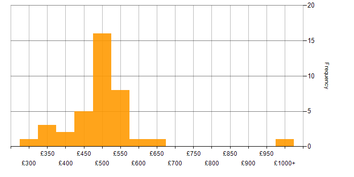 Daily rate histogram for Agile in Cardiff