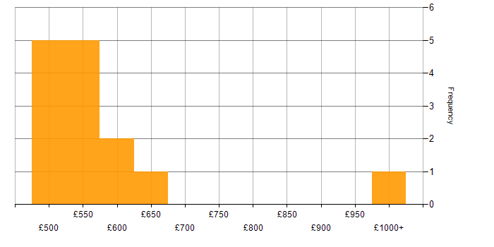 Daily rate histogram for Analytics in Cardiff