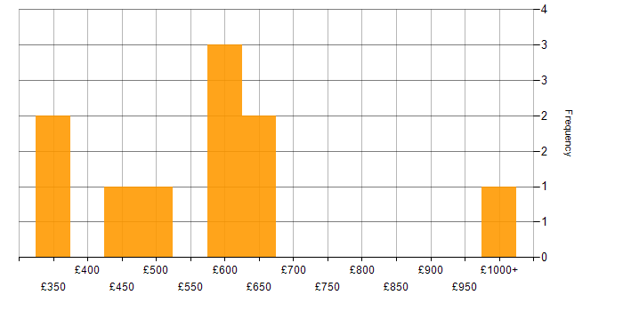 Daily rate histogram for AWS in Cardiff