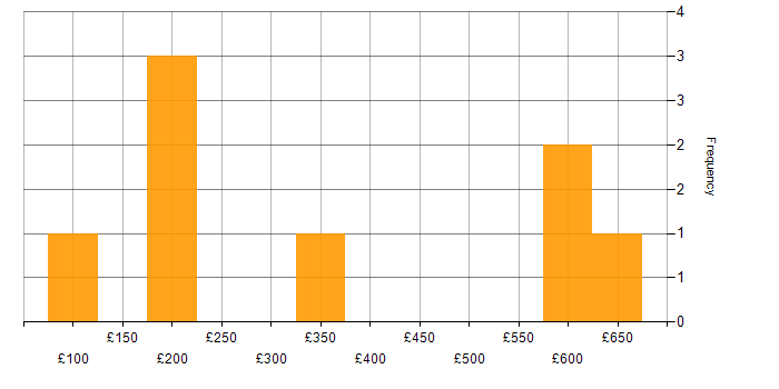 Daily rate histogram for Firewall in Cardiff
