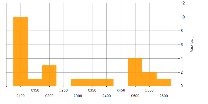 Daily rate histogram for Problem-Solving in Cardiff