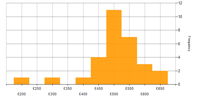 Daily rate histogram for Project Management in Cardiff
