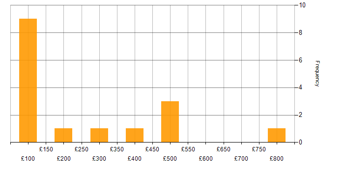 Daily rate histogram for Public Sector in Cardiff