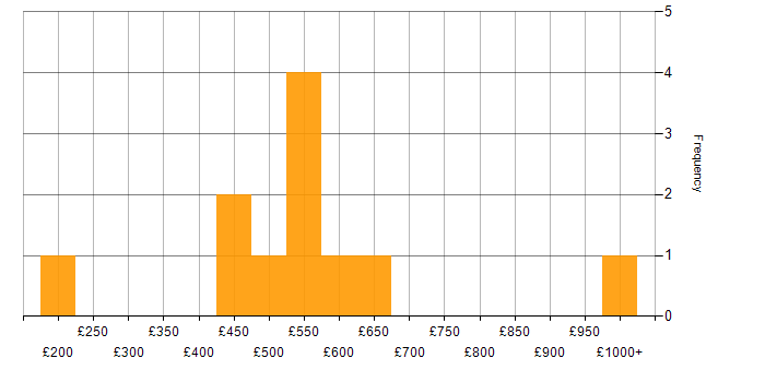 Daily rate histogram for Relational Database in Cardiff