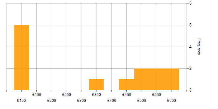 Daily rate histogram for Senior in Cardiff