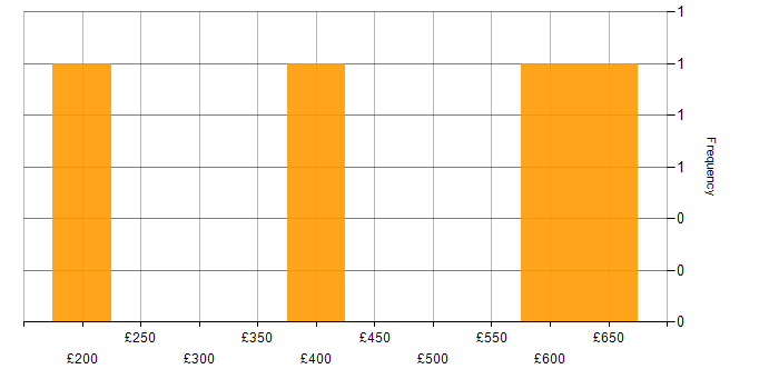 Daily rate histogram for SQL Server in Cardiff