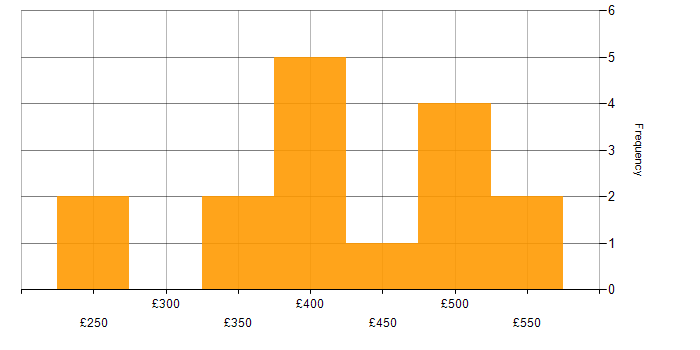 Daily rate histogram for TypeScript in Cardiff