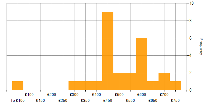 Daily rate histogram for Accessibility in Central London
