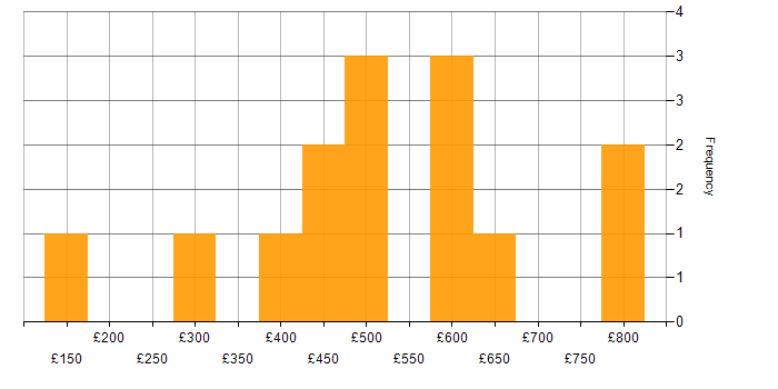 Daily rate histogram for Actionable Insight in Central London