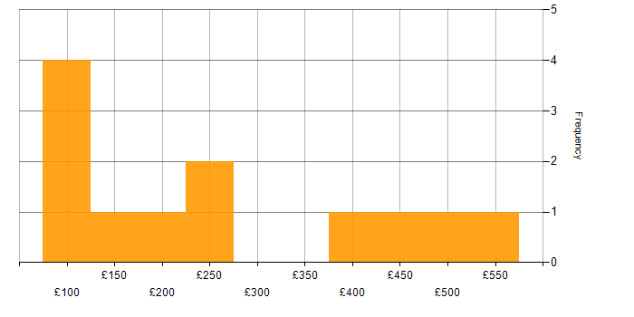 Daily rate histogram for Administrator in Central London
