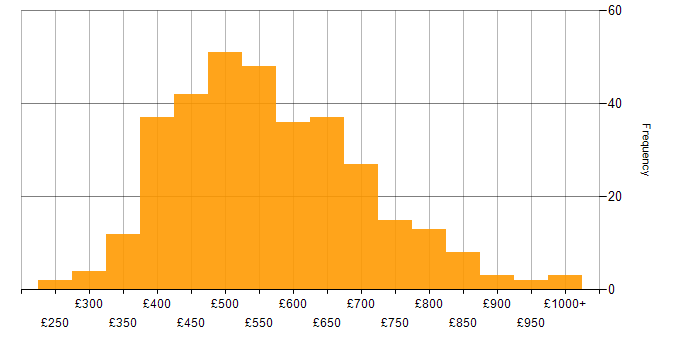 Daily rate histogram for Agile in Central London