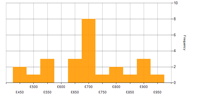 Daily rate histogram for Algorithms in Central London