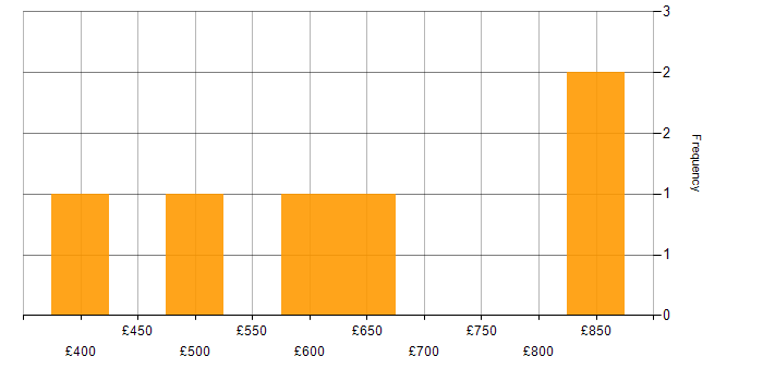 Daily rate histogram for Amazon SQS in Central London