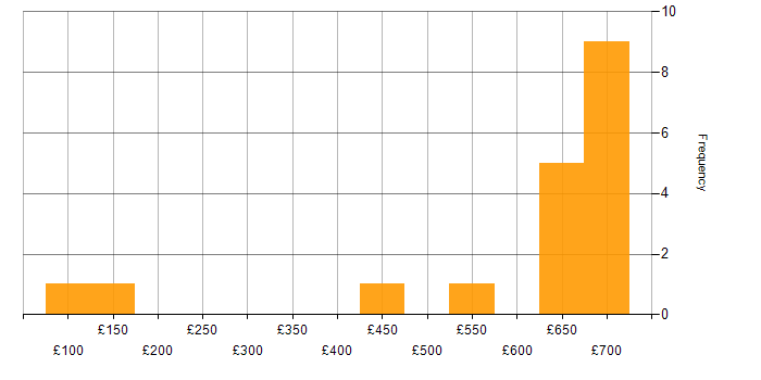 Daily rate histogram for Analytical Thinking in Central London