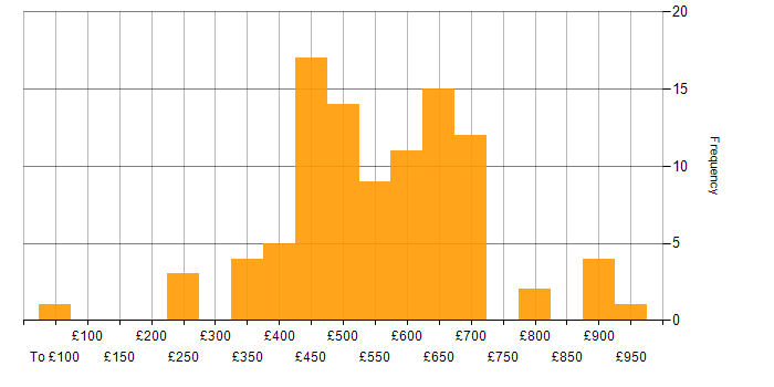 Daily rate histogram for Analytics in Central London
