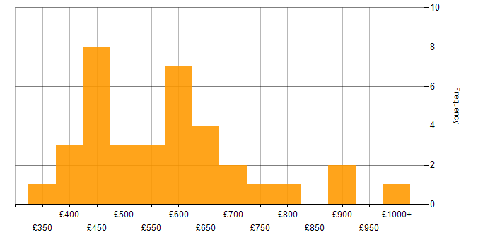 Daily rate histogram for AngularJS in Central London