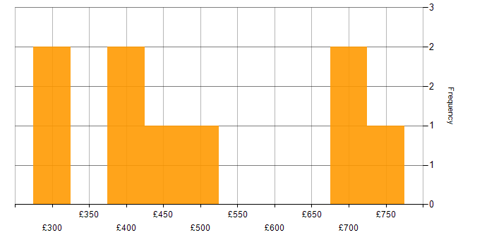Daily rate histogram for Apache in Central London