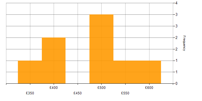 Daily rate histogram for Apache Avro in Central London