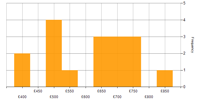 Daily rate histogram for Apache Spark in Central London