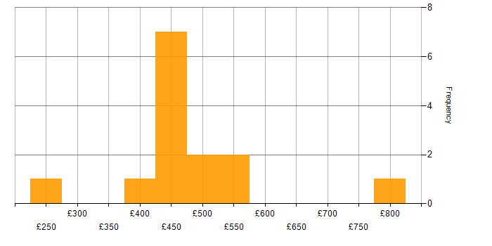 Daily rate histogram for API Management in Central London