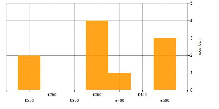 Daily rate histogram for Application Packaging in Central London