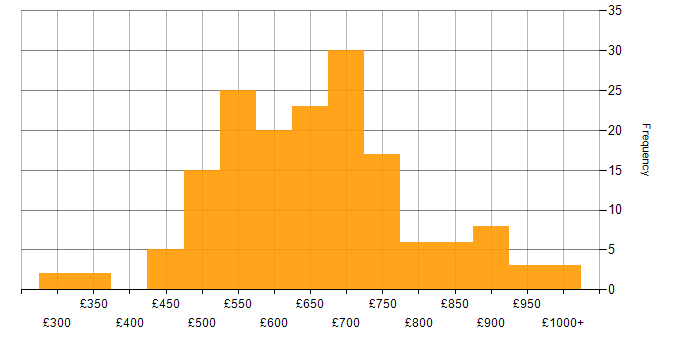Daily rate histogram for Architect in Central London